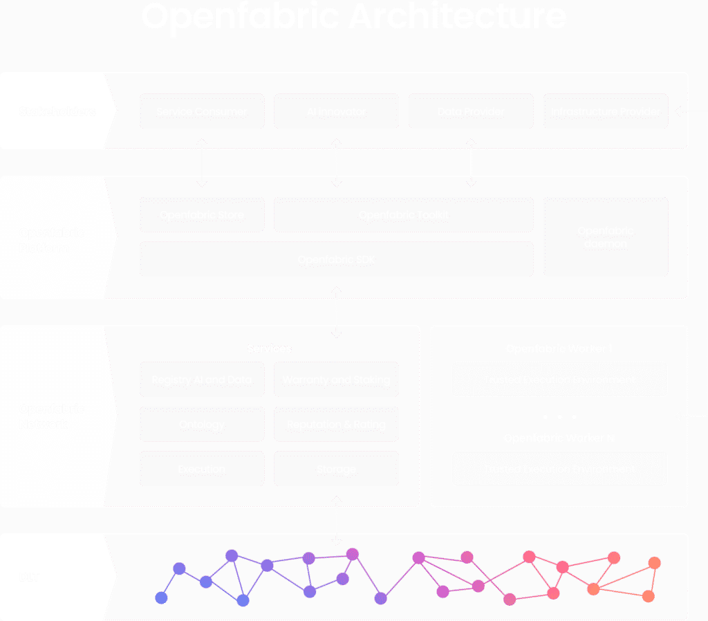 The Openfabric Architecture