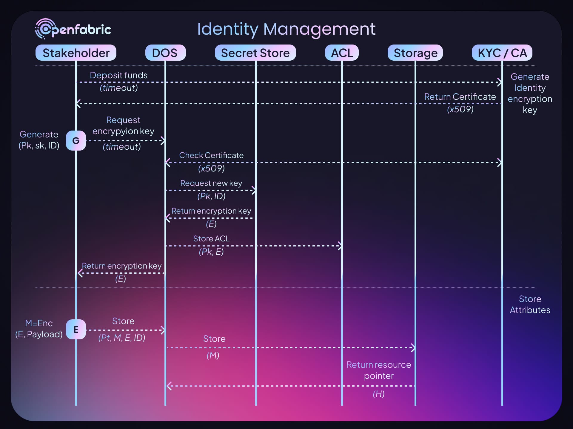 April highlights showing management of user identity 